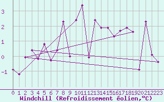 Courbe du refroidissement olien pour Zermatt
