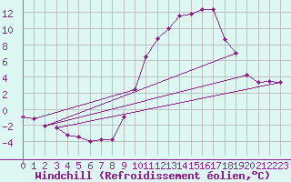 Courbe du refroidissement olien pour Saint-Laurent-du-Pont (38)