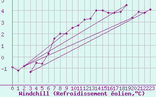 Courbe du refroidissement olien pour Saint-Dizier (52)