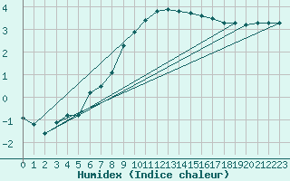 Courbe de l'humidex pour Nuernberg-Netzstall