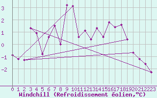 Courbe du refroidissement olien pour Achenkirch