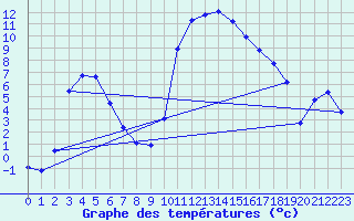 Courbe de tempratures pour Thoiras (30)