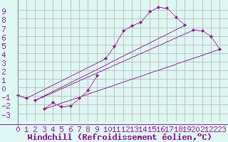 Courbe du refroidissement olien pour Leconfield