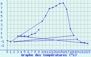 Courbe de tempratures pour Rosis (34)