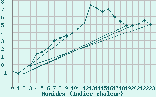 Courbe de l'humidex pour Saint-Auban (04)