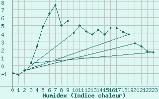 Courbe de l'humidex pour Kuusiku