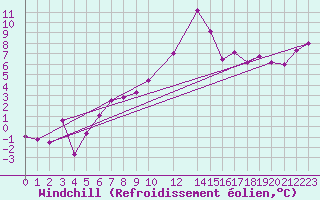 Courbe du refroidissement olien pour Krahnjkar