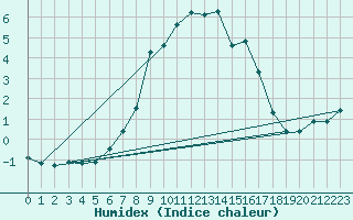 Courbe de l'humidex pour Monte Generoso