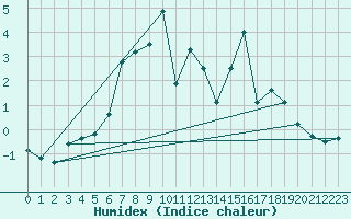 Courbe de l'humidex pour Berne Liebefeld (Sw)