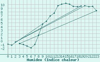 Courbe de l'humidex pour Bekescsaba