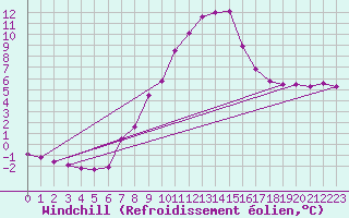 Courbe du refroidissement olien pour Groebming