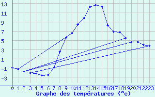 Courbe de tempratures pour Groebming