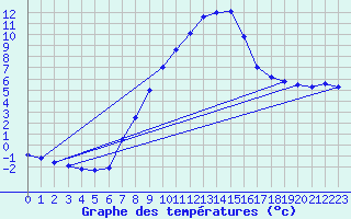 Courbe de tempratures pour Groebming