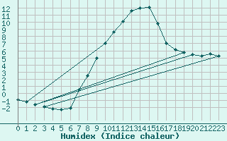 Courbe de l'humidex pour Groebming