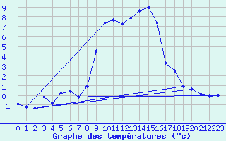 Courbe de tempratures pour Grau Roig (And)