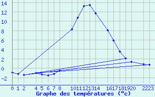 Courbe de tempratures pour Bielsa