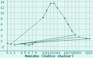 Courbe de l'humidex pour Bielsa