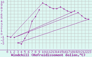 Courbe du refroidissement olien pour Harzgerode