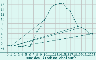 Courbe de l'humidex pour Mosen