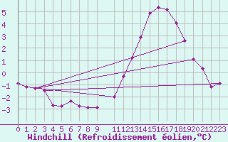 Courbe du refroidissement olien pour Herserange (54)