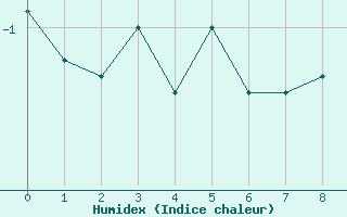 Courbe de l'humidex pour Qikiqtarjuaq Climate