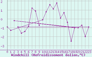 Courbe du refroidissement olien pour Markstein Crtes (68)