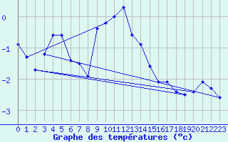 Courbe de tempratures pour Ristna