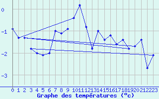 Courbe de tempratures pour Jungfraujoch (Sw)