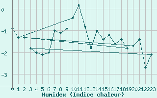 Courbe de l'humidex pour Jungfraujoch (Sw)