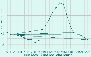 Courbe de l'humidex pour Thurey (71)