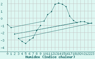 Courbe de l'humidex pour Kahler Asten