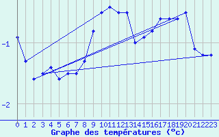 Courbe de tempratures pour Dunkerque (59)