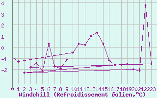 Courbe du refroidissement olien pour Aultbea
