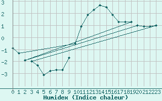 Courbe de l'humidex pour Mathod