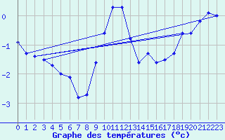 Courbe de tempratures pour Jokioinen