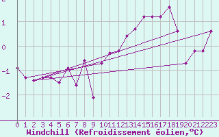 Courbe du refroidissement olien pour Christnach (Lu)