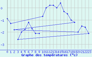 Courbe de tempratures pour Bingley