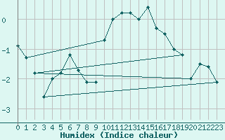 Courbe de l'humidex pour Bingley