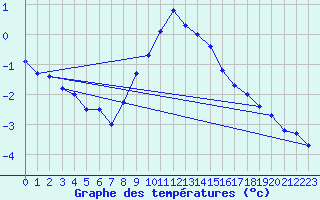 Courbe de tempratures pour Les Marecottes