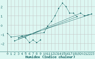 Courbe de l'humidex pour Haegen (67)