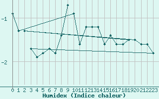 Courbe de l'humidex pour Harburg