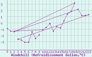 Courbe du refroidissement olien pour Meiningen