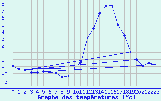 Courbe de tempratures pour Zrich / Affoltern