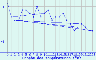 Courbe de tempratures pour Schmuecke