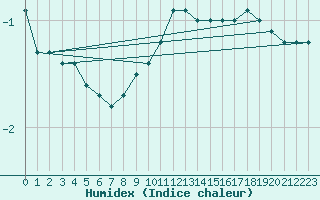 Courbe de l'humidex pour Kahler Asten