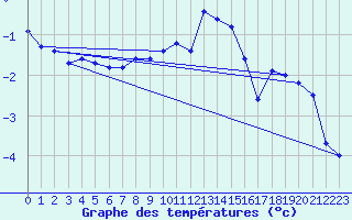 Courbe de tempratures pour Ble - Binningen (Sw)