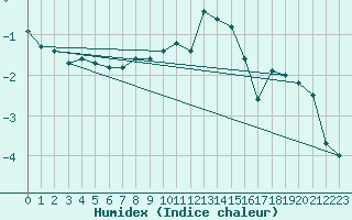 Courbe de l'humidex pour Ble - Binningen (Sw)