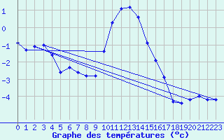 Courbe de tempratures pour Genthin