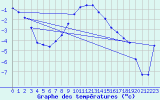 Courbe de tempratures pour Fichtelberg