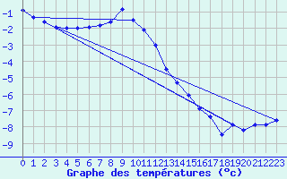 Courbe de tempratures pour Sonnblick - Autom.